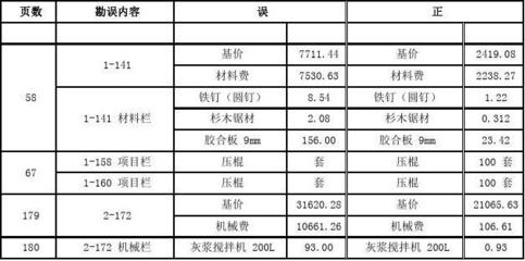 2008年资料宁省建筑工程计价定额勘误表(第二版)